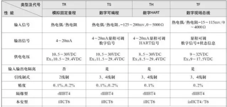 —体化温度变送器