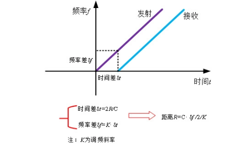 调频连续波雷达液位计